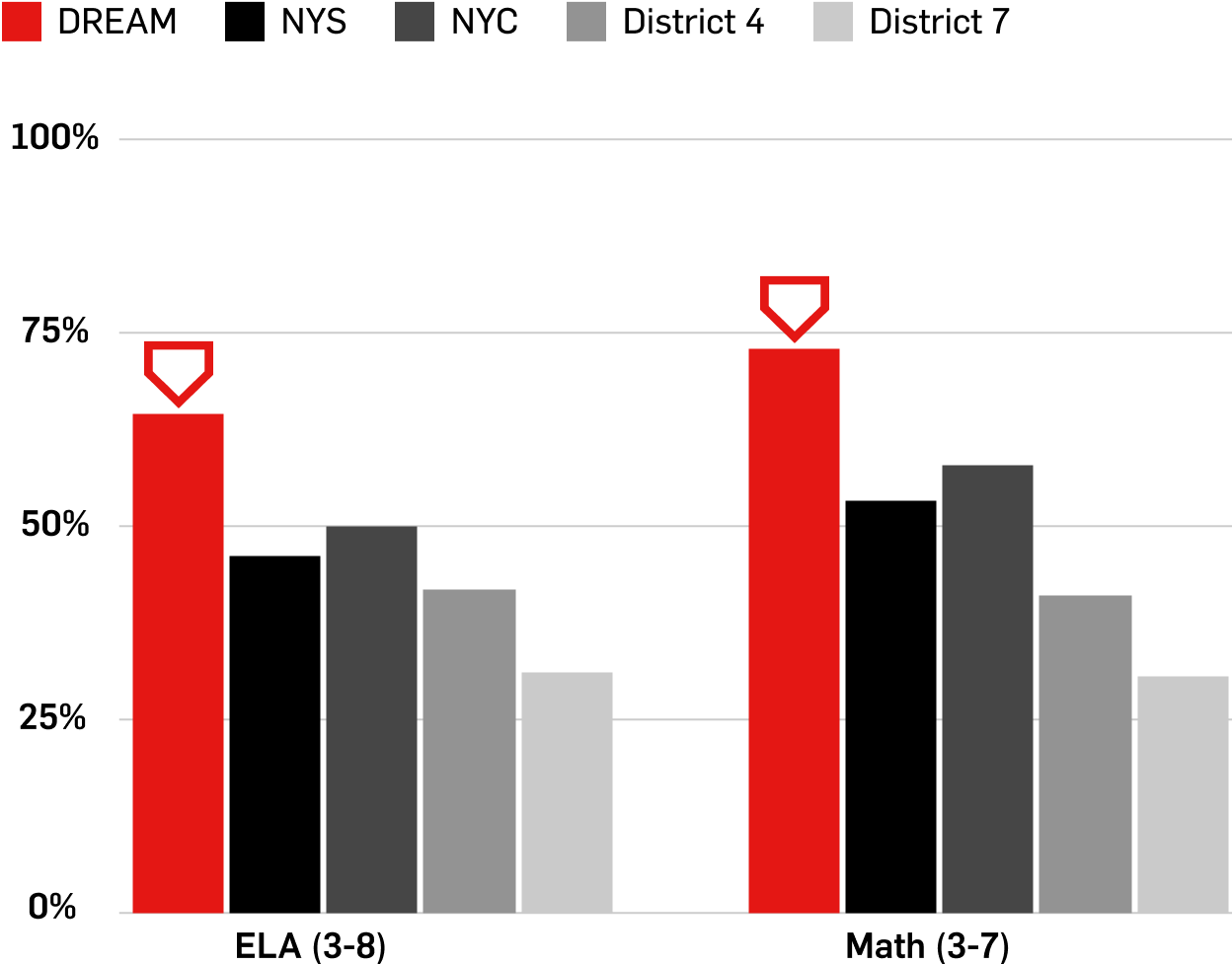 chart showing dream performance compared to city and state